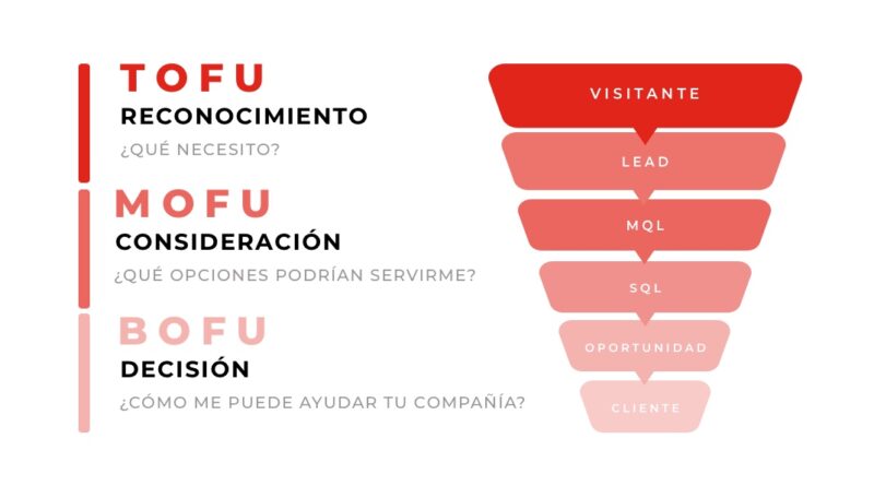 Inbound Marketing - Imagen representando el funnel