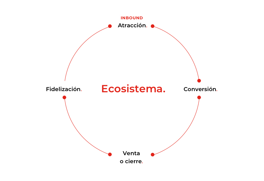 Inbound marketing - diagrama representando las 4 fases de la metodología: impacto, captación, activación, fidelización