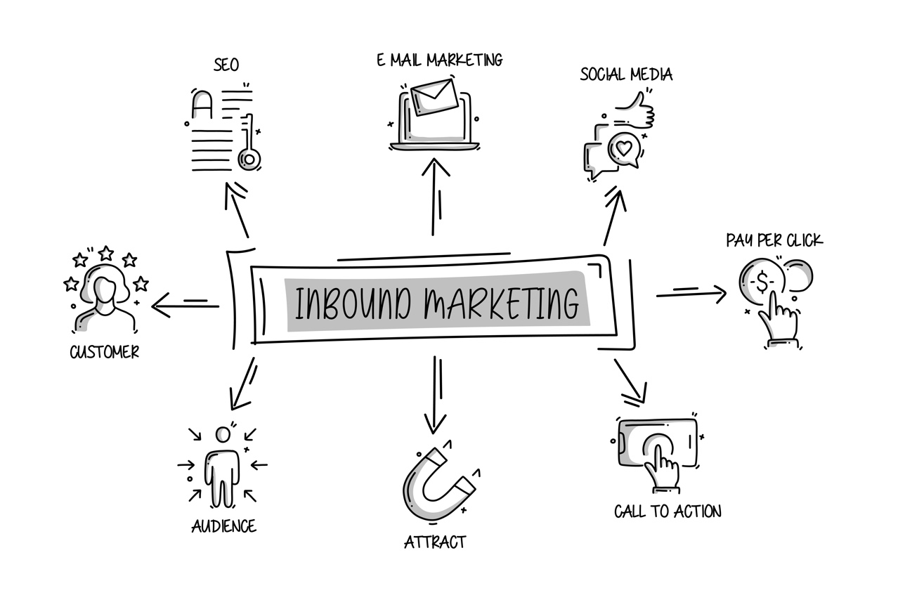 Inbound marketing - Ilustración donde se contemplan distintos elementos claves para esta metodología: desde los canales usados hasta la audiencia
