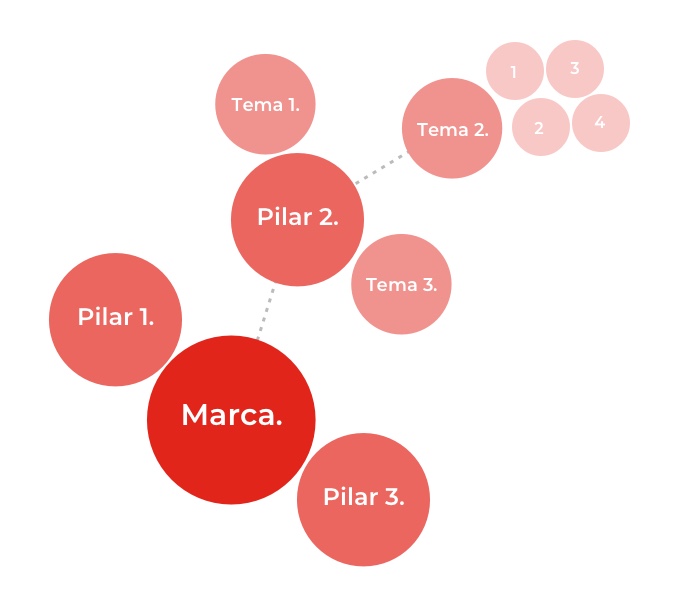 Inbound marketing - imagen representando un cluster de contenidos con pilares, temas y subtemas