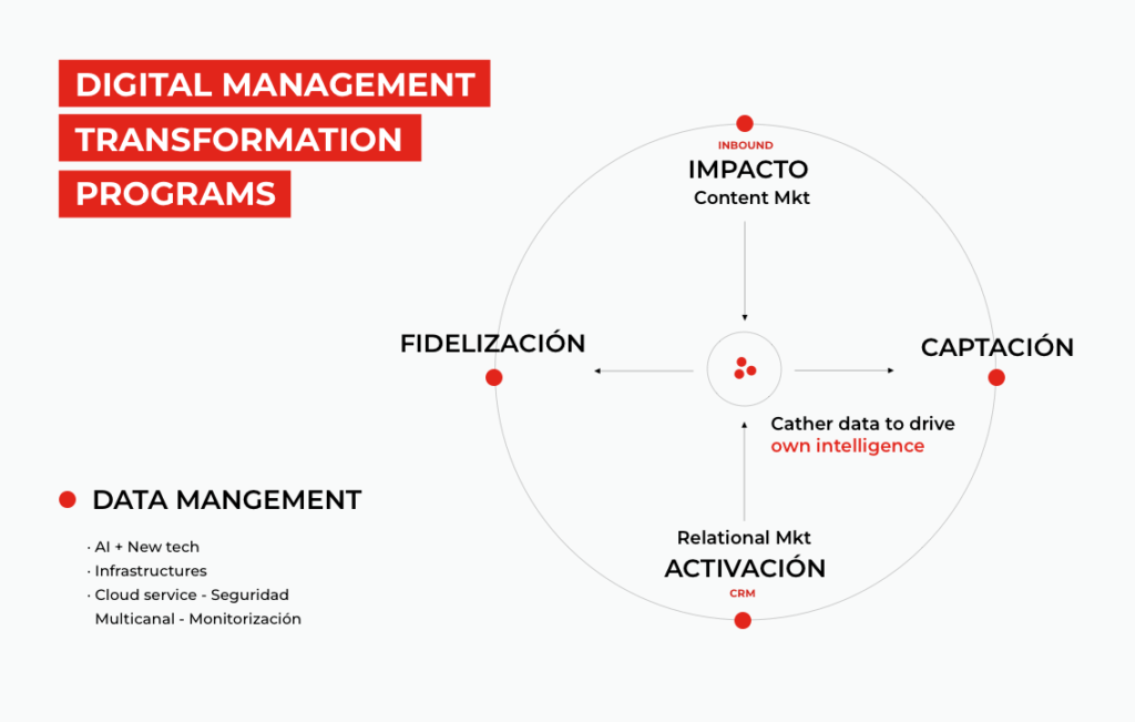 Genetsis - Data Management: círculo de interrelación, Digital Management Transformation Programs (Circle)