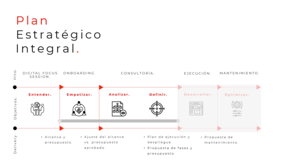 Genetsis Group - Blog. Imagen para el interior del post "Proyectos para ya o para mañana: optimiza tu estrategia con soluciones personalizadas a tus necesidades de implantación", mostrando una representación visual del Plan Estratégico Integral por fases